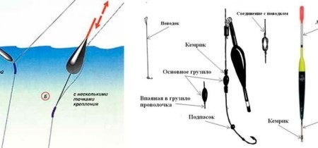 Как быстро и просто закрепить поплавок на леске — секреты удачной рыбалки