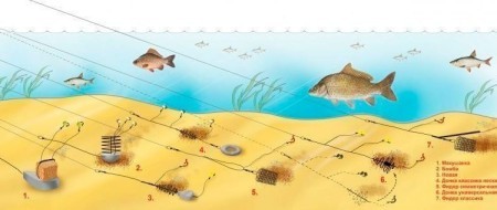 Донные снасти своими руками — лучшие схемы, советы и уловистые лайфхаки для рыбалки