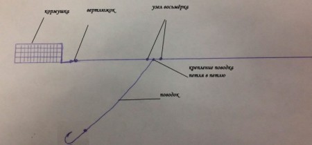 Фидерная снасть «вертолет и два узла» — секрет успеха на течении и реальные советы по ловле