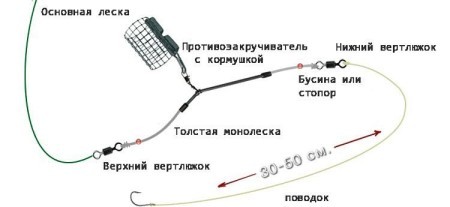 Как выбрать идеальную длину поводка для фидера: советы, секреты, реальные примеры