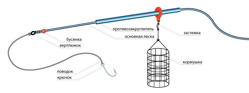 Фидерные оснастки