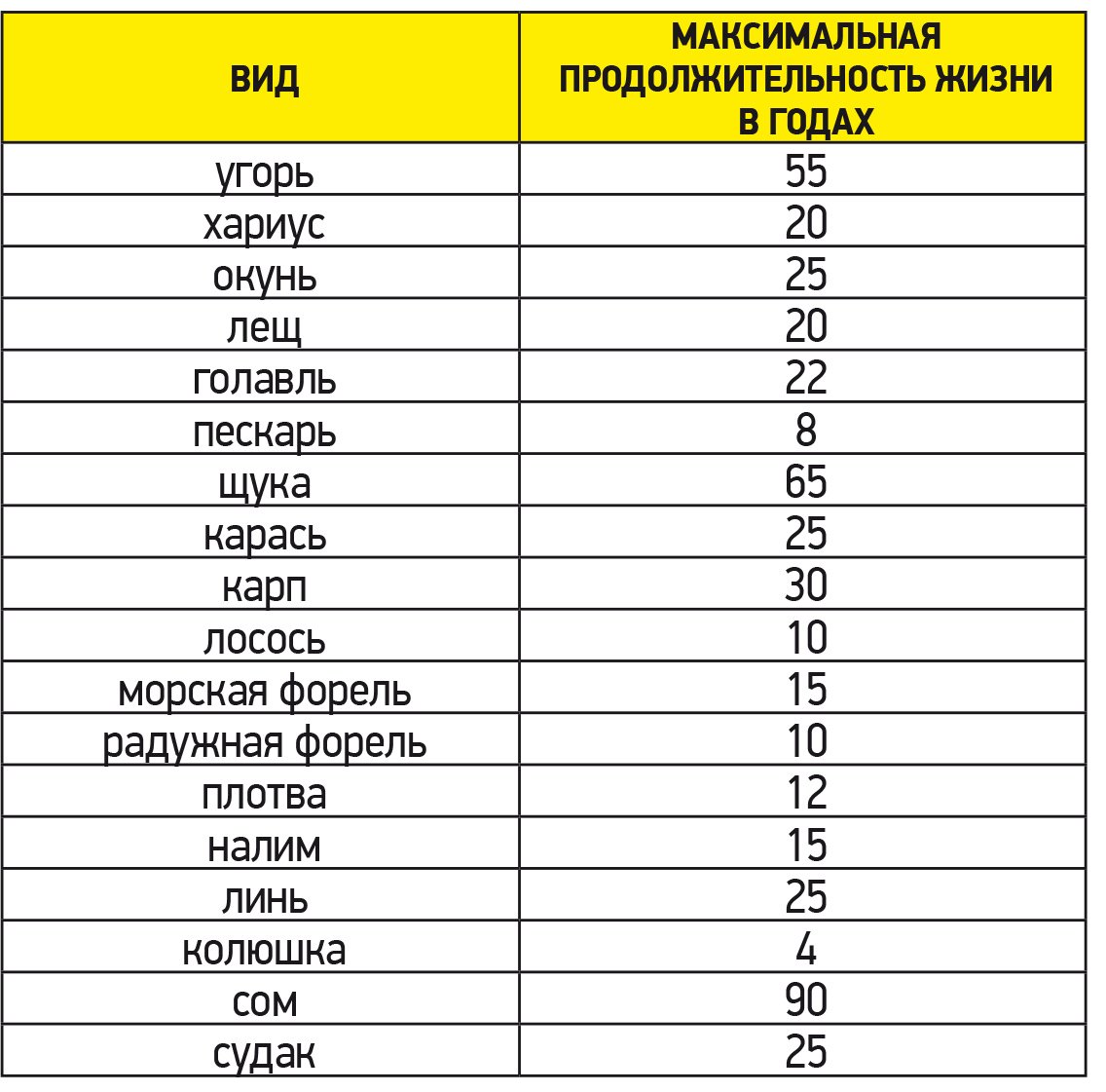 Возрастная таблица рыб